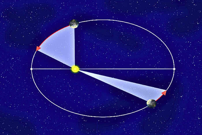 Johannes Kepler'in İkinci Yasasının modellenmesi. 