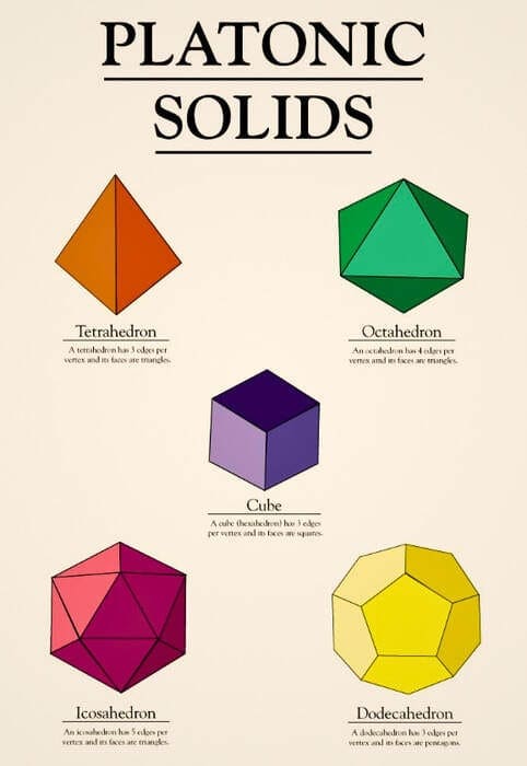 Platonik Katılar: Tetraedron (Dört Yüzlü), Küp, (Altı Yüzlü), Oktaedron (Sekiz Yüzlü), Dodekaedron (On İki Yüzlü), İkosaedron (Yirmi Yüzlü) 